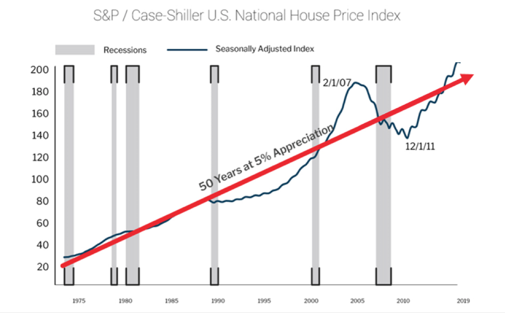 Recession And The Housing Market - The Lending Coach