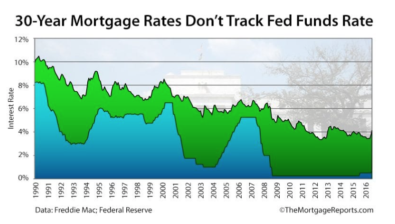 Mortgage Interest Rates And The Federal Reserve - The Lending Coach